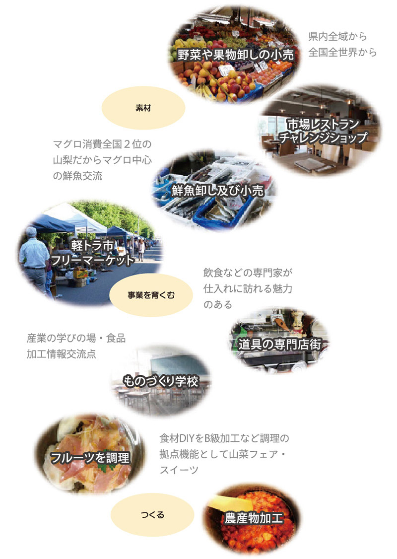 フードガレージ「甲府市場」イメージ